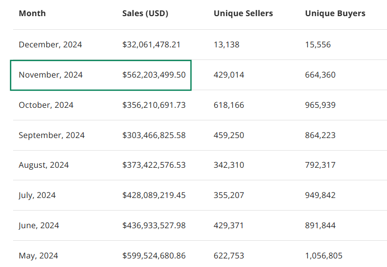 NFT Monthly Sales - November. Data source: CryptoSlam