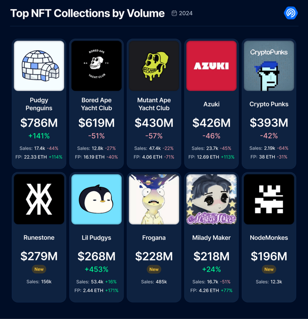 Top NFT Collections by Volume 2024