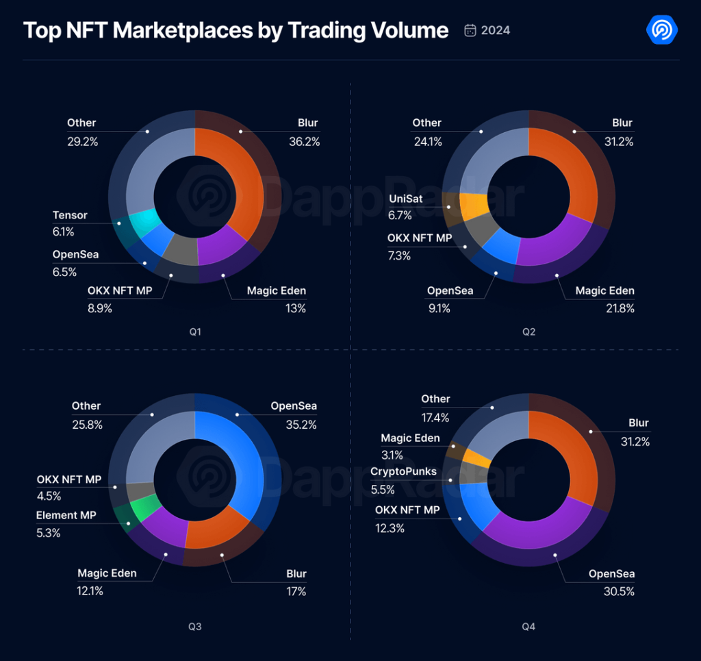 Top NFT Marketplaces by Trading Volume.